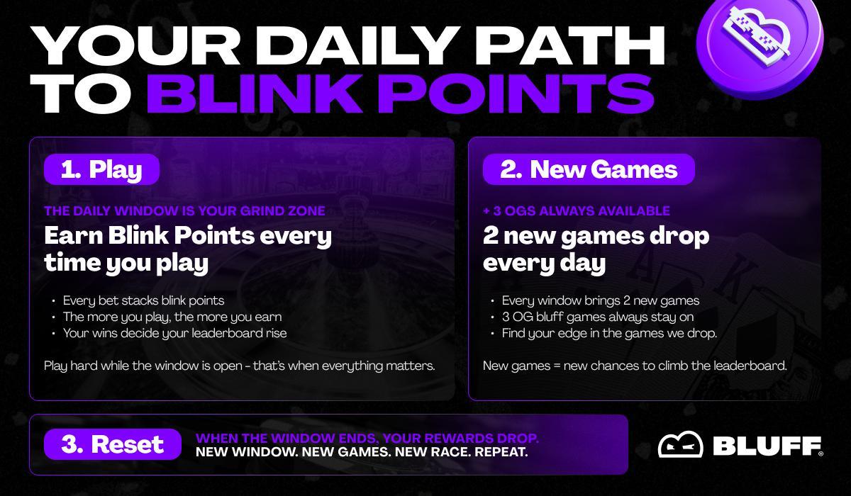 SamuelXeus's tweet image. 🔴AIRDROP UPDATE!

Last week, I told you about @official_bluff&apos;s upcoming airdrop, where all you have to do is play a game daily to stack Bluff points.

You can play upto 5 games daily, with 3 originals and 2 new games dropping everyday!

The approach is still the same: you get a…