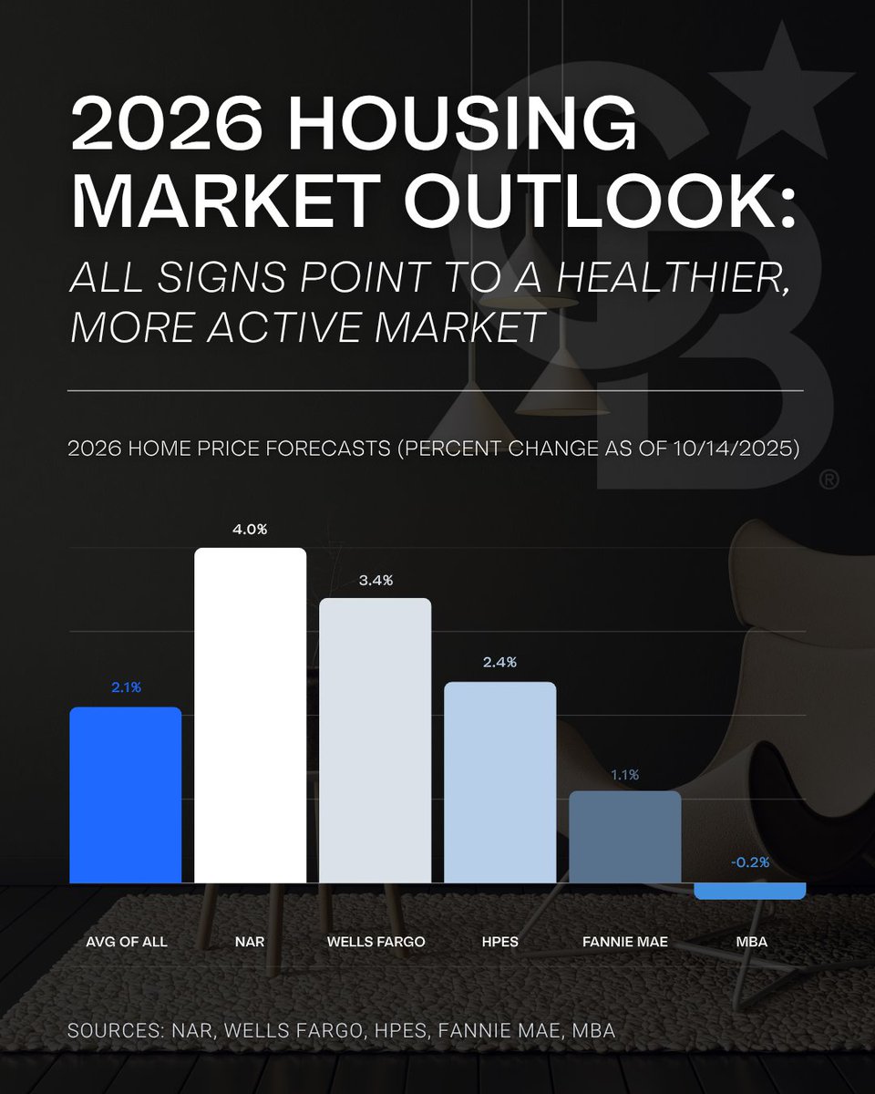 JustineDHoward's tweet photo. Thinking about a move in 2026? All signs point to a healthier, more active market!
💬 Contact me today to start talking strategy. #Realtor #HousingMarket https://t.co/HP8w0ZRmVj