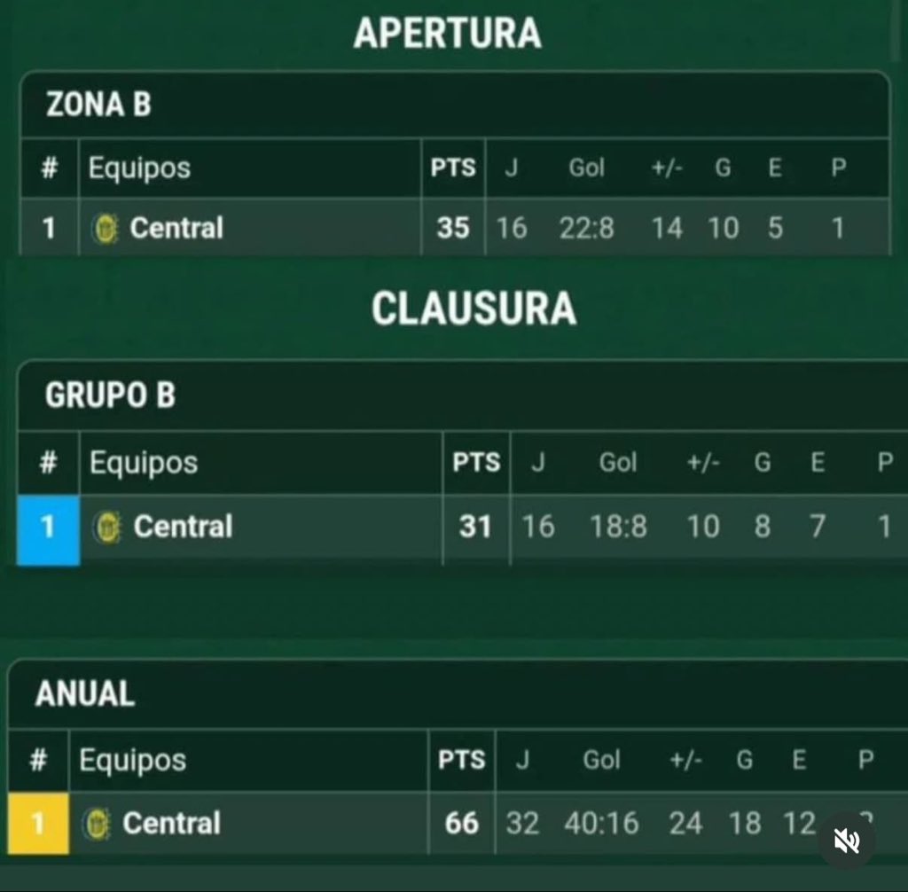 Desadeltw's tweet image. Si tu equipo no logró esto entonces no podes opinar de absolutamente nada. Saludos.