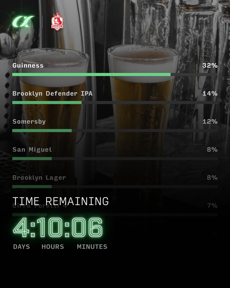 alphafcxyz's tweet image. Guinness with a healthy lead.

4 days left to be a part of the first ever draft beer election in @AlfretonTownFC history.

Every vote counts. Beer is important.