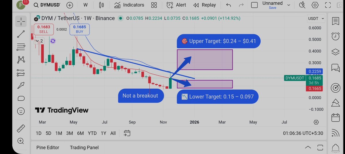 khazin121's tweet image. 🔹 $DYM – Dymension
📍 Current Price: $0.1731
🎯 Upper Target: $0.24 – $0.41
📉 Lower Target: 0.15 – 0.097
⚠️ Just my prediction, not financial advice.
🔖 #DYM #ModularBlockchain #RollApps