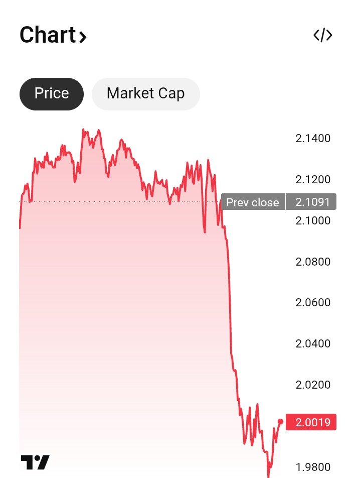 cryptosrtinger's tweet image. ``XRP price update! 📉 Current price: $2.0021 USD, down -0.1070 (-5.07%) 📊 Sharp drop visible on the chart. Prev close: $2.1091. What&apos;s next for XRP? 🤔 #XRP #Crypto #XRPChart&quot;
#crypyocurrency
#CryptoMarket  #XRPCommunity