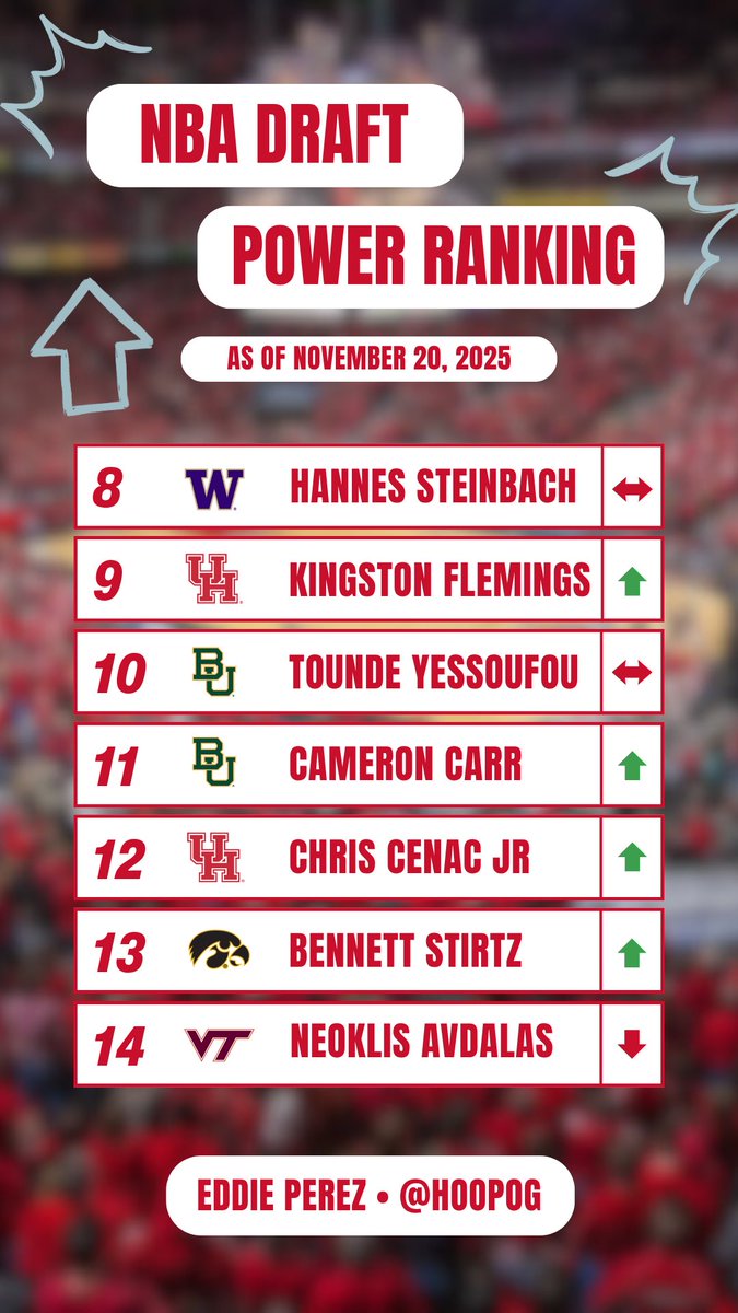 Here’s my NBA Draft Prospect Power Rankings update for the week!

Biggest movers: 

Kingston Flemings (+5)
Neoklis Avdalas (-5)
Jayden Quaintance* (-4)

What a special start to the season it has been. Can’t wait to see what changes in next week’s ranking…👀🔥

#NBAX #NBADraft