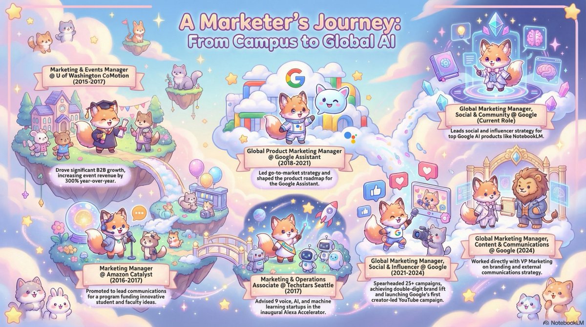 NotebookLM's tweet image. Infographics &amp;amp; Slide Decks are 100% rolled out to all Pro users! 

One of our favorite examples that came out of early testing was uploading your resume/LinkedIn and creating a custom, visual representation of your career. Here is our social media manager&apos;s:

Share yours too!