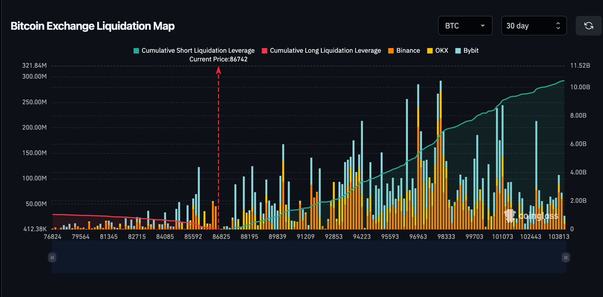 BitcoinArchive's tweet image. 🚨 JUST IN: $5 BILLION Bitcoin shorts to be liquidated if BTC rallies 10% to $95,000