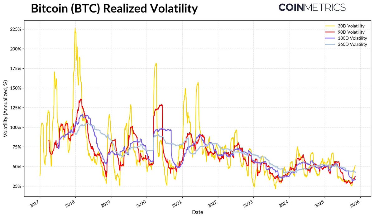 wlthypanda's tweet image. VOLATILITY IS RISING AND SO IS @spaace_io

🚨 VOLATILITY CHECK
$BTC realized volatility is sitting at 45–50% across the board.
The market is shaking… liquidity is restless… attention is shifting.

Is this the sign of a tech giant brewing?

Every time Bitcoin enters a…