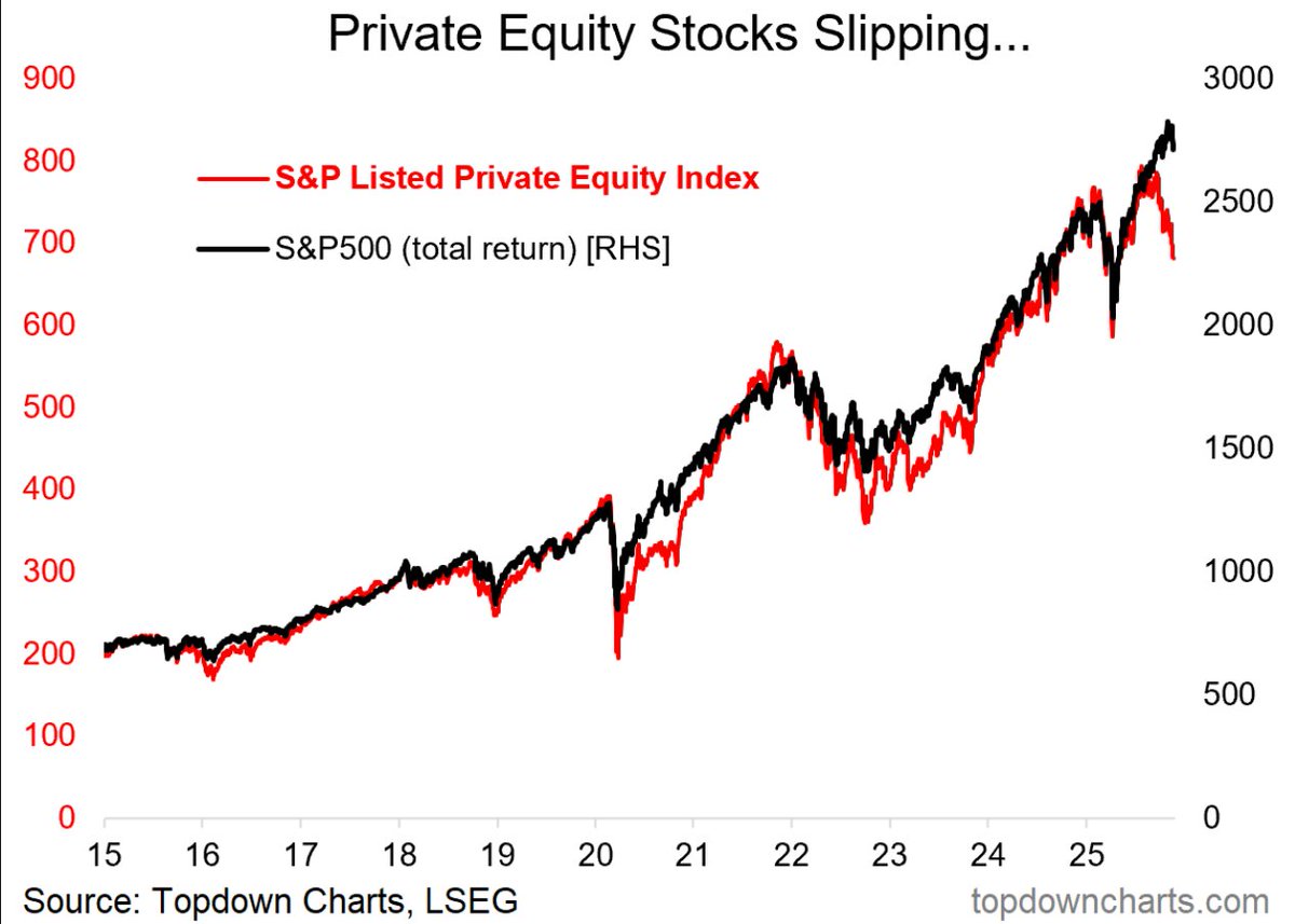 theallocator_'s tweet image. Private Equity Stocks are imploding.

Thanks @Callum_Thomas for sharing.