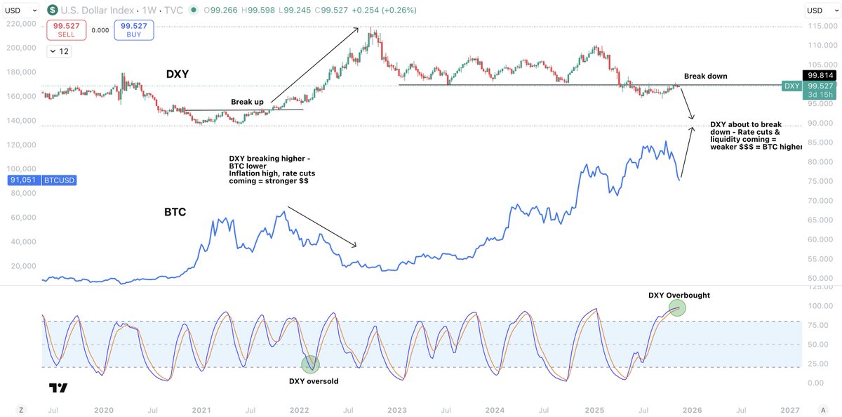 Sykodelic_'s tweet photo. This is a big one.

The DXY is heading nicely below 100 in my opinion.

And it is right at key resistance now.

Again, this is a totally different situation to the end of the bull market in 2021.

As we topped out in 2021 inflation was mooning and the FED was making preparations to increase rates and reduce their balance sheet, which strengthened the dollar = DXY up + risk assets down.

But right now we are heading towards balance sheet expansion and lower rates = DXY down + risk assets up.

BTC and DXY have an opposite correlation.

This is because when DXY is stronger, investors park their cash in the high yielding dollar.

When DXY is weaker, they seek other avenues to park their money.

And right now, we have $7.5tn in money market funds that will look for a home as DXY continues to weaken.

We can see from the position of the DSS Bressert stoch that in 2021 DXY was oversold, ready to run.

Now, its overbought, ready to drop.

To summarise this simply:

End of 2021:
- After of $3tn stimulus expansion
- Bank reserves record high $4.1tn(excess)
- Inflation rising fast
- Interest rate hikes coming
- Balance sheet reduction starting - QT coming

End of 2025:
- After $2tn balance sheet reduction
- Bank reserves $2.7tn(almost at lower limit)
- Inflation steady and low
- Interest cuts coming
- Balance sheet expansion starting - QT ending

This has been a very sudden and harsh correction, but from everywhere i look, this is a "close to the end" of cycle correction...

But not the end.

Be good to yourselves and others, frens.