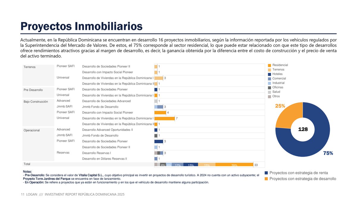#LOGAN | #InvestmentReport #RepublicaDominicana  2025

El mercado inmobiliario institucional de la República Dominicana consolida su expansión con un notable crecimiento en el valor de los activos bajo administración (AUM). 

#RealEstate #MarketInsights #LatinAmerica
