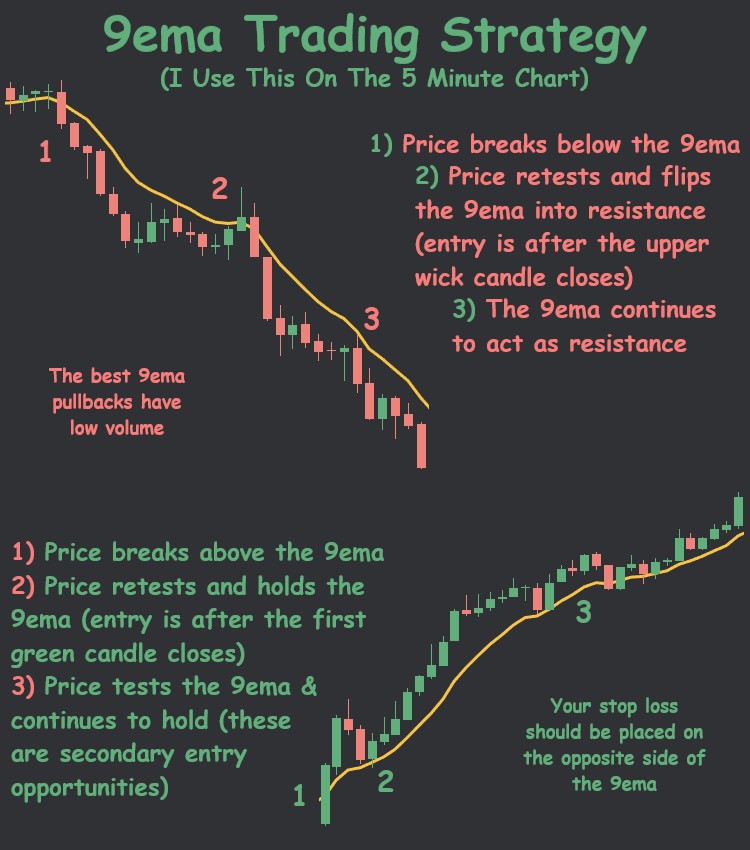 ThiccTeddy's tweet image. 3 SIMPLE TRADING STRATEGIES EVERY TRADER SHOULD KNOW📈📈

1) The 9ema
2) Consolidation
3) Trendline Breakout
