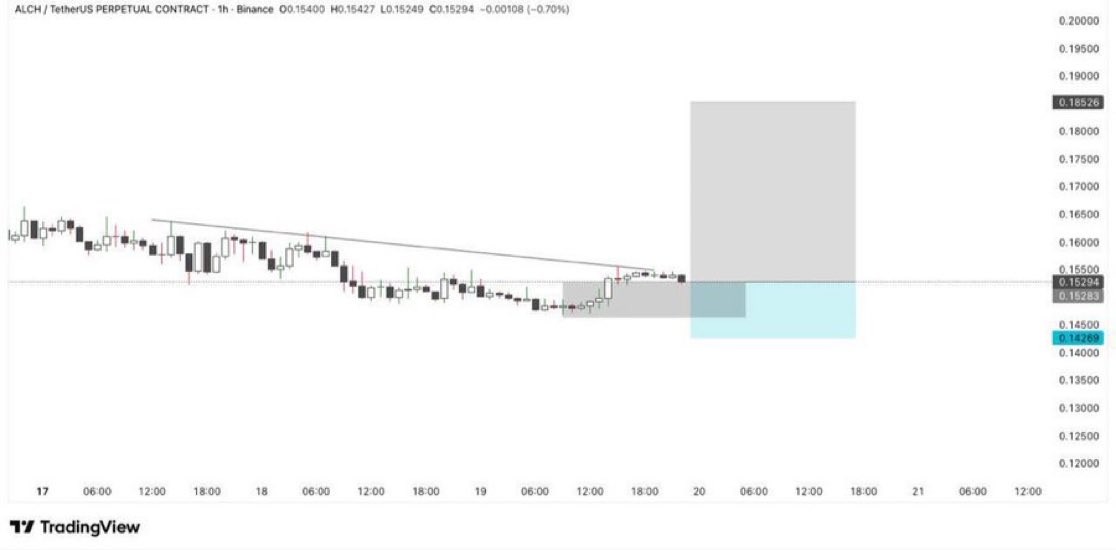 Bullwalker78's tweet photo. #ALCH/USDT   |    LONG 📊

Entry - 0.15283 | Stop Loss - 0.14269

▪️  - 0.15690
▪️  - 0.16269
▪️  - 0.16892
▪️  - 0.17783
▪️  - 0.18526

Follow us on Telegram for FREE instant Crypto Signals🚀

https://t.co/oPgtajz8Xv

$BTC $ETH $GUN $FUN $W $RARE $RATS $ADA $XRP $SOL $MLN $DOGE https://t.co/k3vfnI0Yat