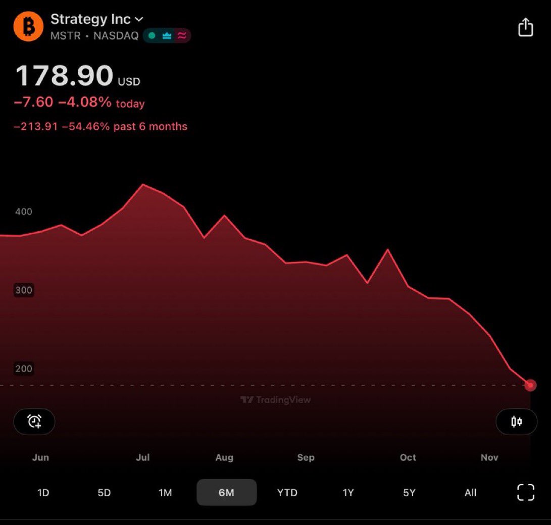 JUST IN: Michael Saylor posts on X: “They’ll say we got lucky.”

Meanwhile his stock 😂⬇️