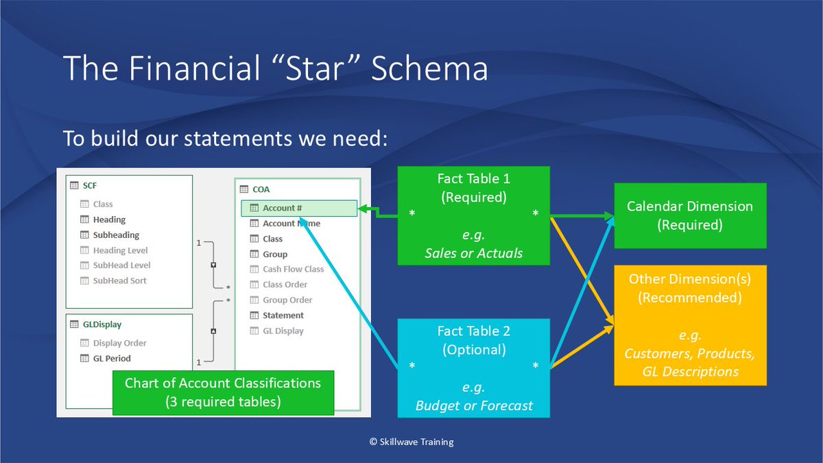 kpuls's tweet photo. I'm capping off the week by leading a course on building #FinancialStatements in #Excel with #PowerPivot for @cpa_bc.
💡One of the first things we need to understand is how to properly architect the #DataModel so we have the required fact and dimension tables.
#FinancialModeling https://t.co/nO6ecwfbQc