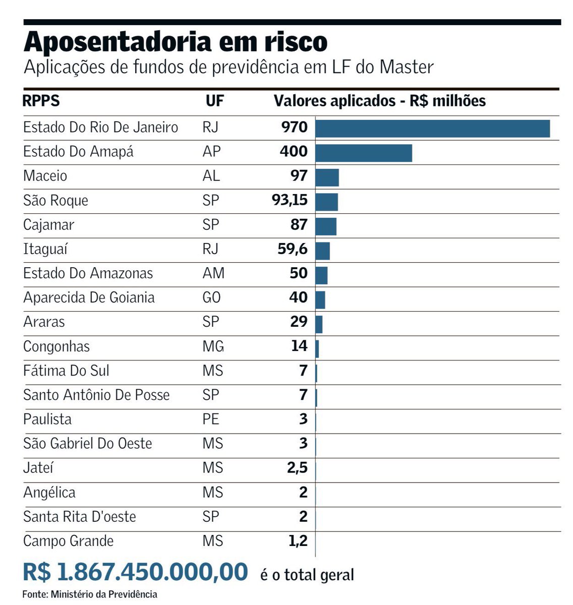 🚨 DEBATE: Por que todos os estados e municípios que mandaram grana pro banco Master são governados pela DIREITA  ? 

Esse foi o maior assalto a banco da história do Brasil. O Banco Master gerou um prejuízo estimado em 50 bilhões de reais ao sistema financeiro nacional.