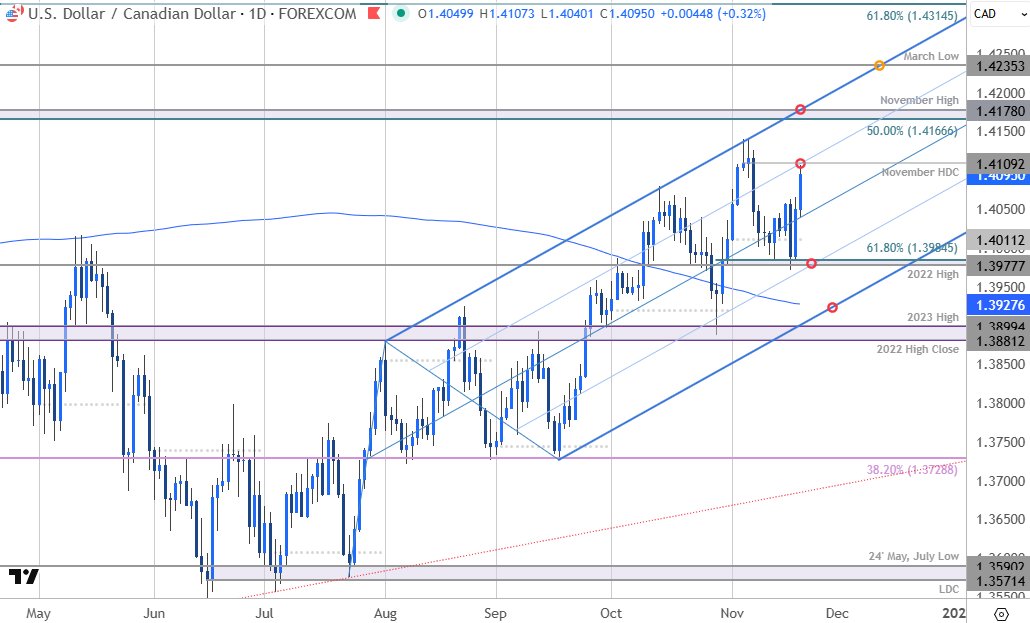 MBForex's tweet image. Canadian Dollar Short-term Outlook: USD/CAD Breaks Out- Bulls Eye Pivotal Resistance
forex.com/en-us/news-and…

$USDCAD Daily &amp;amp; 240min Charts
