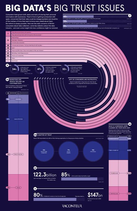 IotMore's tweet image. Consumers have become weary and wary of sharing their personal information with companies. Here are the top consumer concerns about data collection and some ideas on how trust could be restored.

#infographic Source @raconteur rt @antgrasso #BigData #Privacy #DataProtection