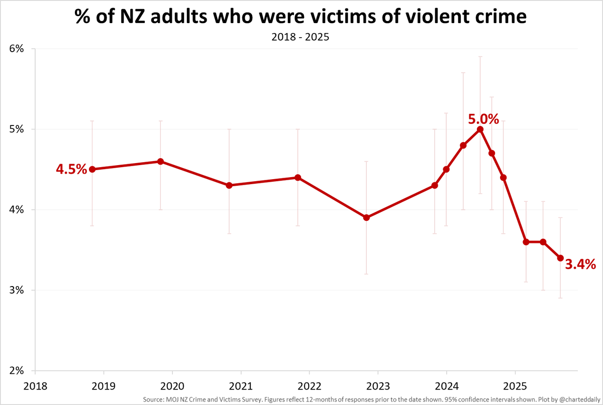 In a remarkable coincidence, the number of New Zealanders who were victims of violent crime in the year to August was the lowest since the 🇳🇿 Crime and Victimisation Survey began in 2018.