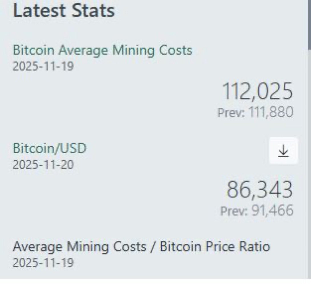 JacobKinge's tweet image. People don’t realize how much chaos is coming for Bitcoin in the next few months.

Bitcoin mining has entered its most unprofitable stretch in a decade. It currently costs a whopping $112K to mine a single Bitcoin, that’s now only worth $86K and falling fast. 

It’s only a matter…
