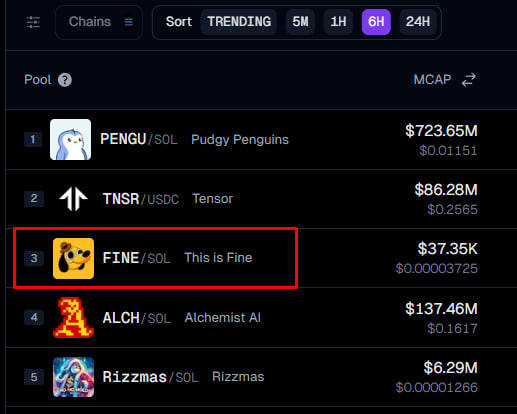 $FINE IS MAKING MOVES ⚡️ NOW TRENDING #3

We’re officially a Top 3 most-searched token on GeckoTerminal.

Momentum is building — keep pushing.