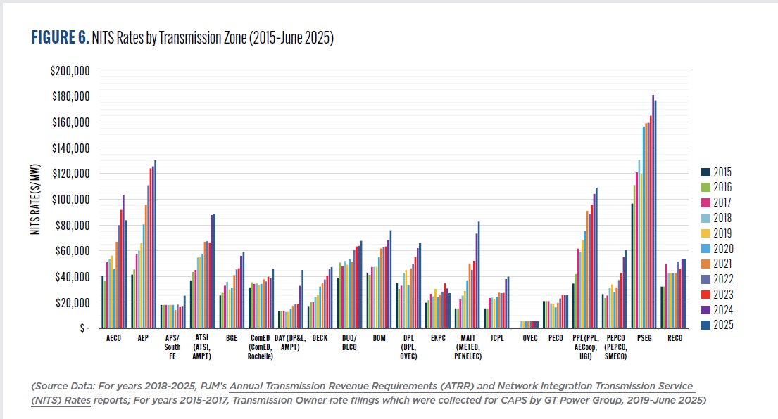 TKavulla's tweet image. In ordinary, competitive businesses, the solution to the problem of high prices is high prices. The market equilibrates.

In regulated part of the sector, not so much! A unidirectional price escalation for electric transmission rates for each PJM utility in the last 10 years: