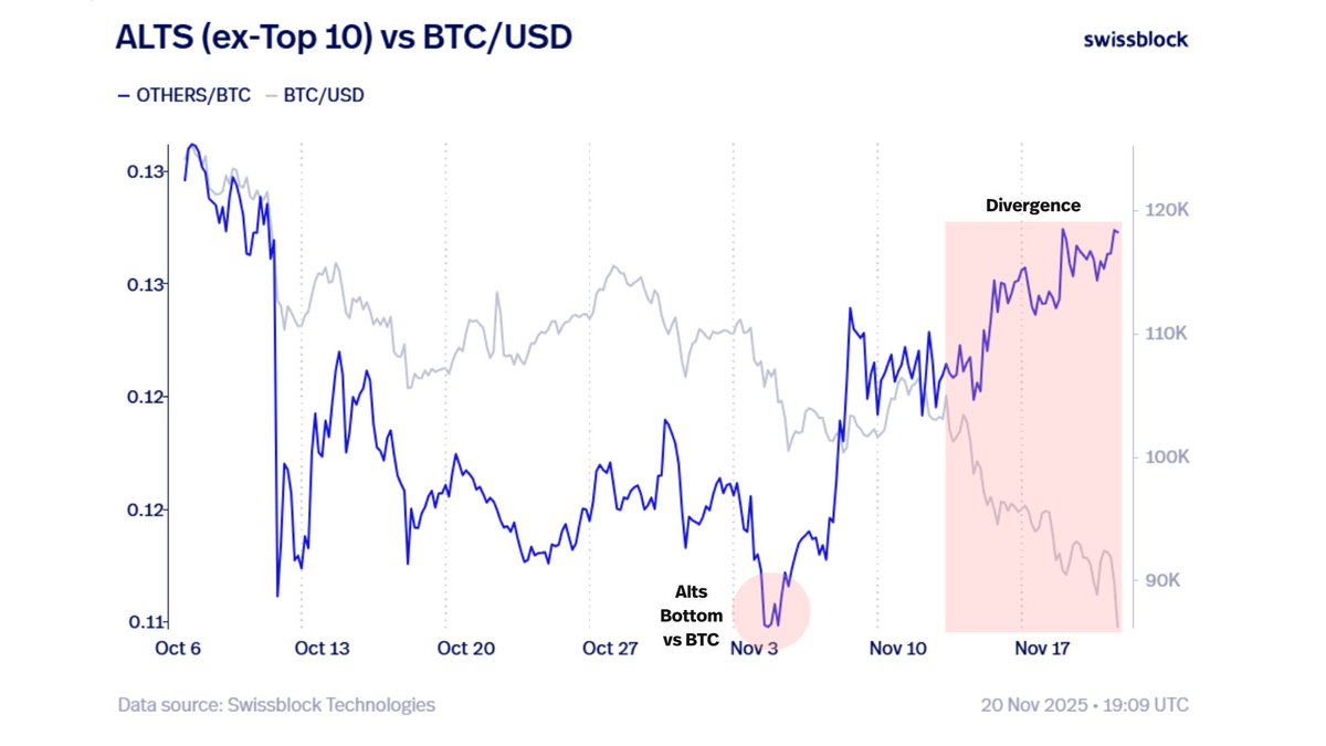 altcoinvector's tweet image. Why are Alts strengthening while BTC dumps?

Alts are showing clear relative strength, a rare dynamic during BTC capitulation. 

Many Alts are only –5% while BTC is falling hard, in a normal capitulation they&apos;d be –10% or –15%.

Two forces explain it: flows are still entering…