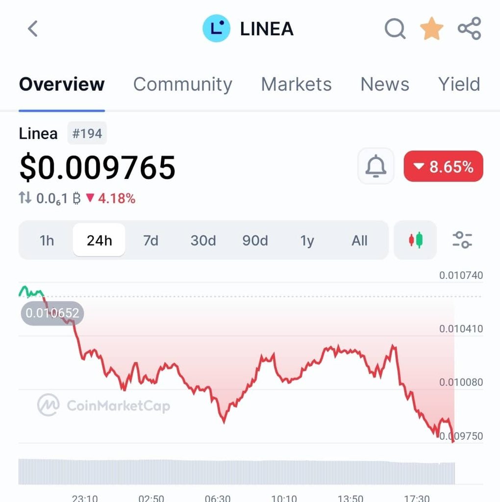 sophmayor's tweet image. $LINEA Folks

are you selling, holding or buying more

Will $LINEA price trade lower ?