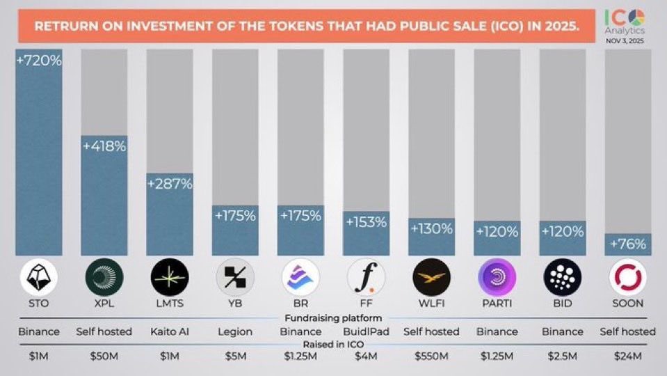 PreacherDefi's tweet image. Combining on-chain data with real-time sentiment intelligence is unlocking a new tier of profitability on @trylimitless, and disciplined traders are seeing up to 15x monthly ROI.

This isn’t “good luck.”
This is structured, data-driven advantage.

Limitless pulls in everything…