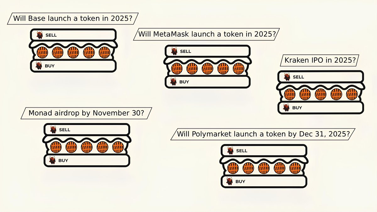 mooxy_web3's tweet image. top @opinionlabsxyz bets to apply my market making strategy

all are yes/no markets where one outcome has a probability above 95%, so I&apos;m not afraid of temporary losses

1⃣ Will Base launch a token in 2025?
-&amp;gt; No, 96.7¢
The team has repeatedly said “no plans for a token” and are…