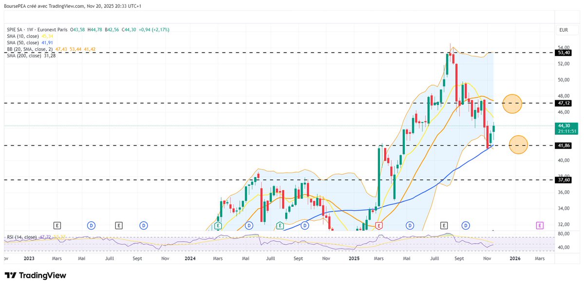 Pisan_03's tweet image. $SPIE vers une zone d&apos;achat ? youtu.be/tgvu7AMZbuE?si… #spie #bourse