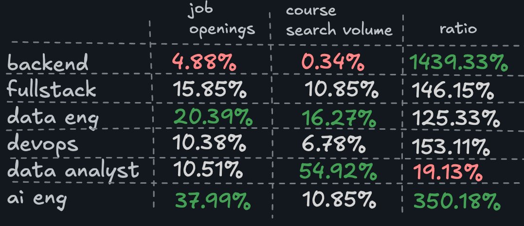 wagslane's tweet image. People don&apos;t realize how terribly out of whack the education-&amp;gt;jobs pipeline truly is. You&apos;d expect the number of people looking for educational material on a topic to align fairly closely with the number of jobs and job openings... anyhow, just look at the chart I pulled…