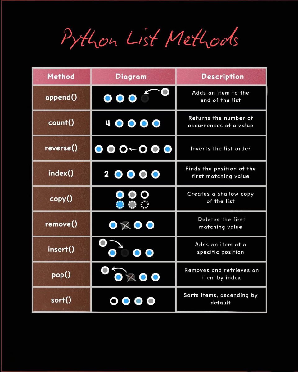 DevDanteStudio's tweet image. The best Python list method summary you’ll see all day 🥹 Save this one, thank me later! #PythonTips #Programming #coding
