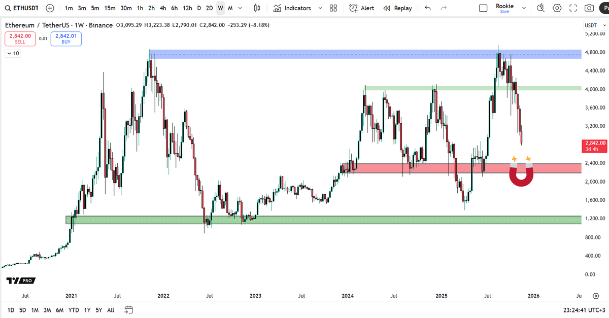 altcoinrookie's tweet photo. Ethereum 🧲 2400$

$ETH #Ethereum https://t.co/IRzKAOmAZJ