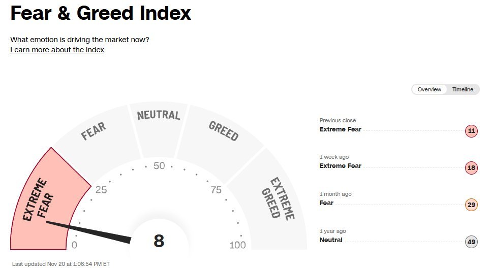 Chriscrypto_89's tweet image. It’s almost ironic, during the FTX meltdown in 2022 the index hit 11, and today we’re sitting even lower at 8, with a 4.5× higher $BTC price.
Sentiment is fragile, but fundamentals aren’t. 

This is conviction season.
Study #Kaspa.