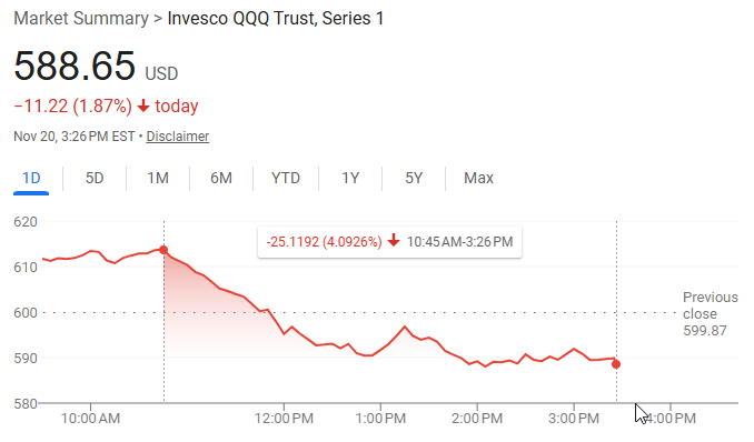 The Nasdaq 100 $QQQ is now down more than 4% from morning highs.  It was up more than 2% and is now approaching a 2% drop.  We have coverage in our premium research, but these types of swings are normally seen during volatile periods near lows.