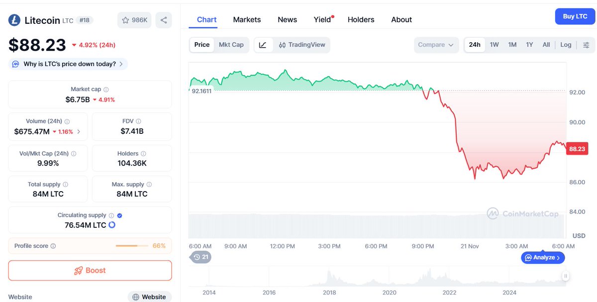 ZephyrTND's tweet image. Litecoin $LTCis moving through the market with a quiet confidence today, trading at $88.26 while $BTC sits at $87,364 and $ETH holds around $2,862. What stands out isn’t just LTC’s price, but the way it keeps proving its relevance in a market dominated by faster narratives and…