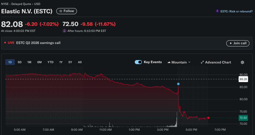 traderseinvermx's tweet image. 🧠 Las acciones de Elastic $ESTC cayeron más de -11%, a pesar de superar expectativas: $0.64 EPS ajustado y $423M ingresos. La compañía elevó su guía de ingresos 2026 a $1.715B–$1.721B, reflejando confianza en su plataforma de búsqueda y análisis. 
#Elastic #Tech #DataAnalytics