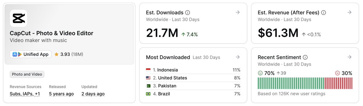 arielmichaeli's tweet image. #ICYMI you can now see download and revenue estimates for any app or game, for free, in @appfigures