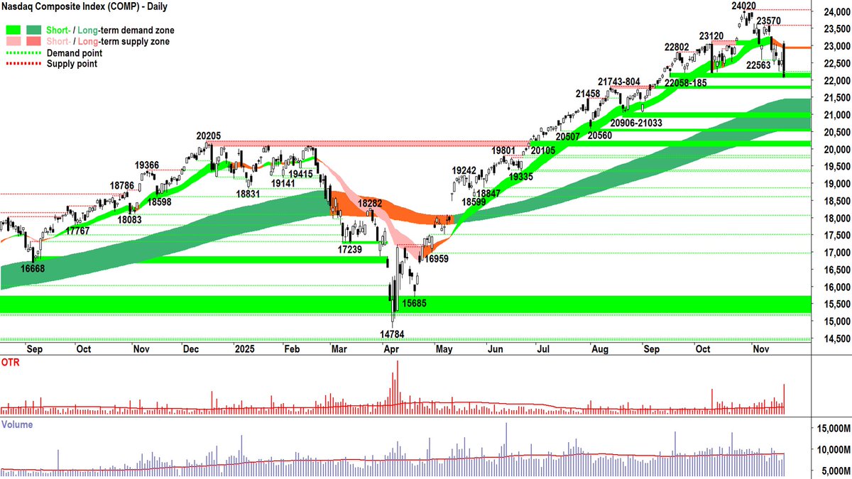 CarlCapolingua's tweet image. Hey Webinar Crew... What do you call Thursday's candle on the #NASDAQ? 🕯️🤔
Rule 1 of invesitng = MANAGE RISK
Rule 2 of investing = MANAGE RISK
Rule 3 of investing = MANAGER RISK
How full is your Risk Bucket? 🪣
#asx200 #asxnews #stocks