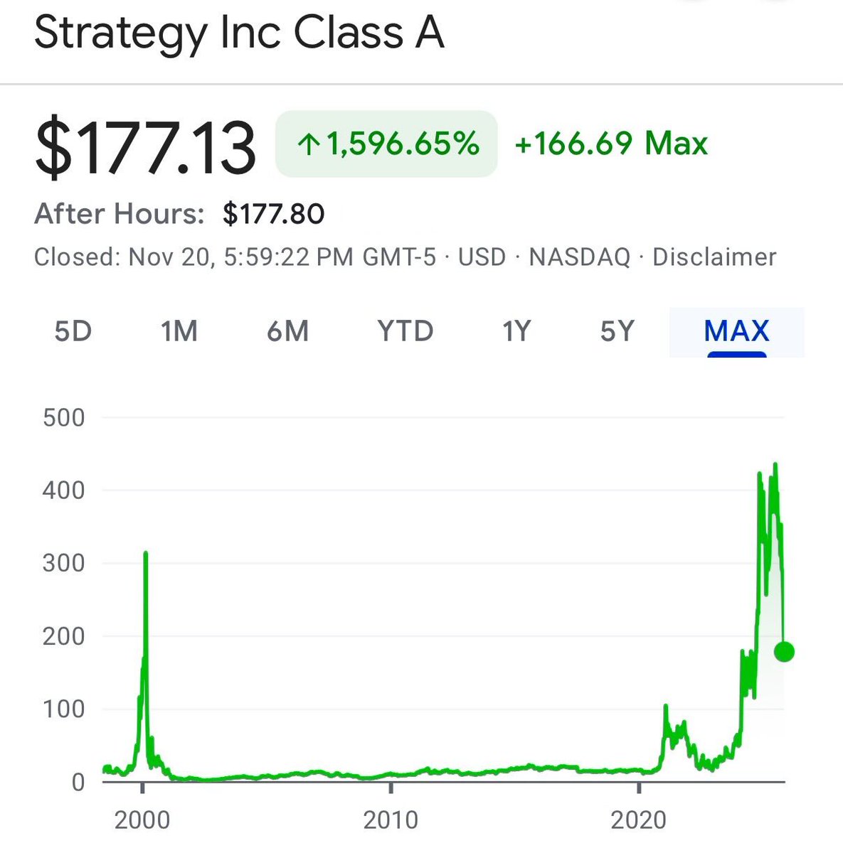 ☕BREW: MicroStrategy: un calo del 70% dal picco di novembre 2024