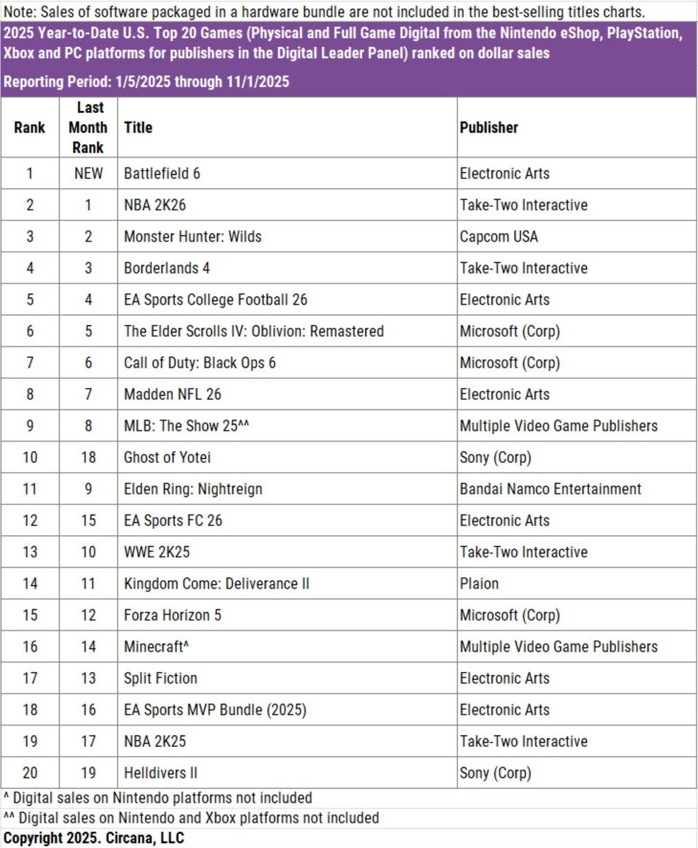 GameOverThirty's tweet image. Circana&apos;s October US video game sales report is live. As always, this is the data shared and tracked by Circana, thus it&apos;s not 100% of everything.

October 2025 sits slightly above October 2024, pulling the full year about 2% up YoY.

#Battlefield6 now sits in the top position…