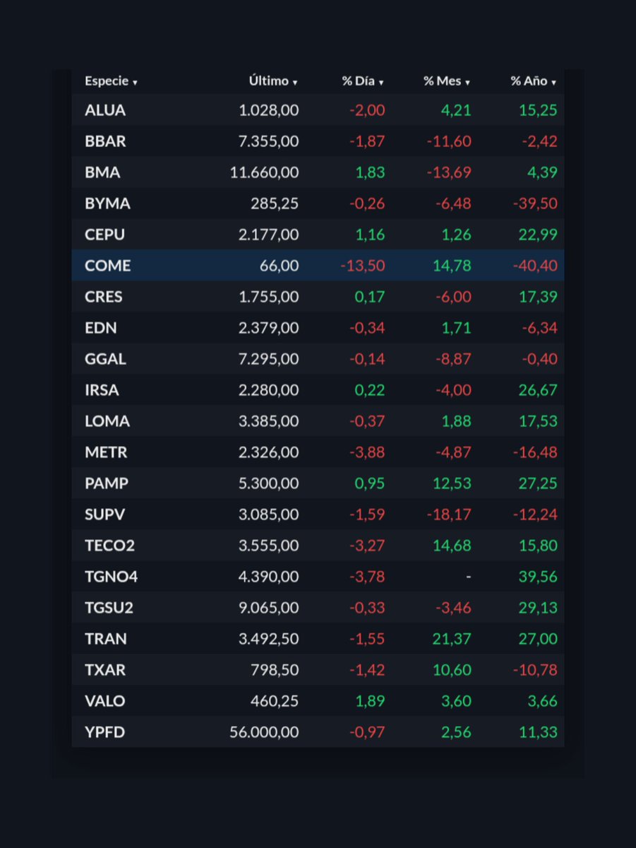 Marcelo_MM2023's tweet image. .
[ AHORA ]                                     17:30hs 

QUÉ PALIZA SE COMIÓ $COME -13,50 💥

🔥🔥🔥🔥🔥🔥🔥🔥🔥🔥🔥🔥🔥🔥🔥🔥
.