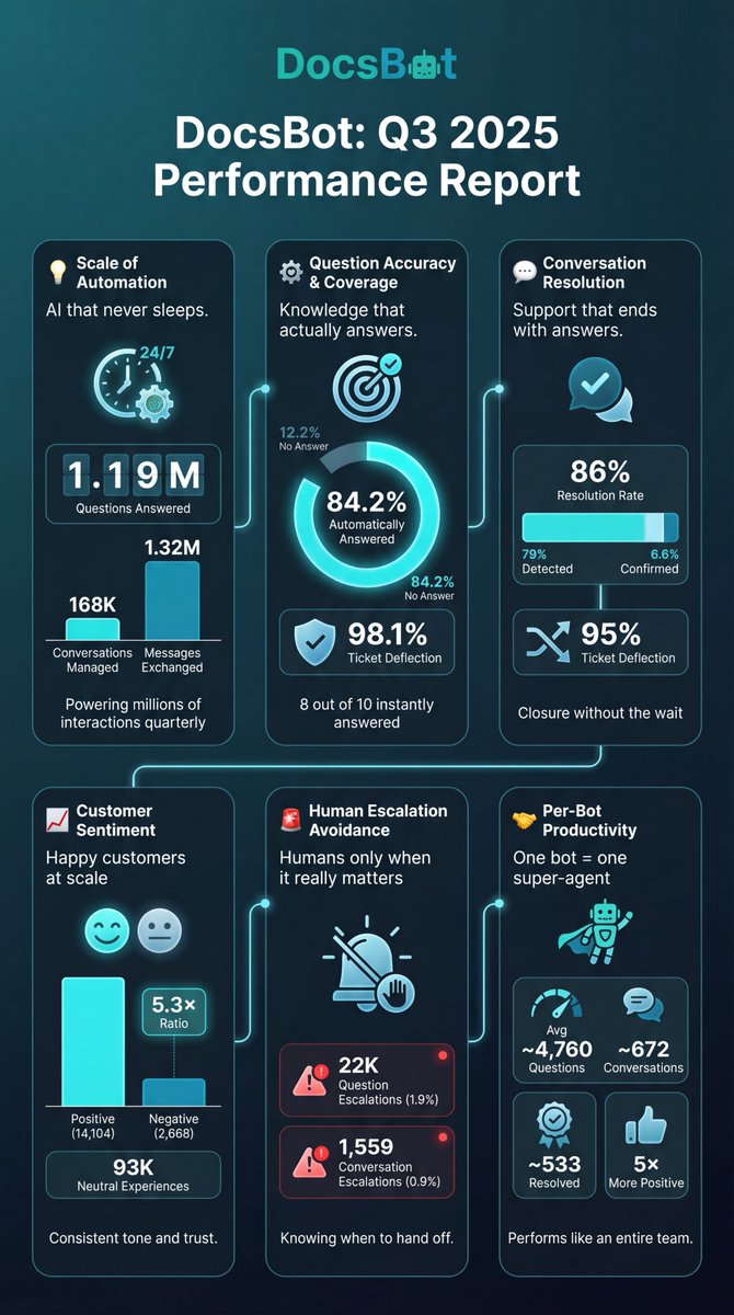 uglyrobot's tweet image. Nano Banana Pro is freakin&apos; amazing! I dumped Q3 usage stats from our customers then added that to a prompt to create an infographic. Here&apos;s what I got: