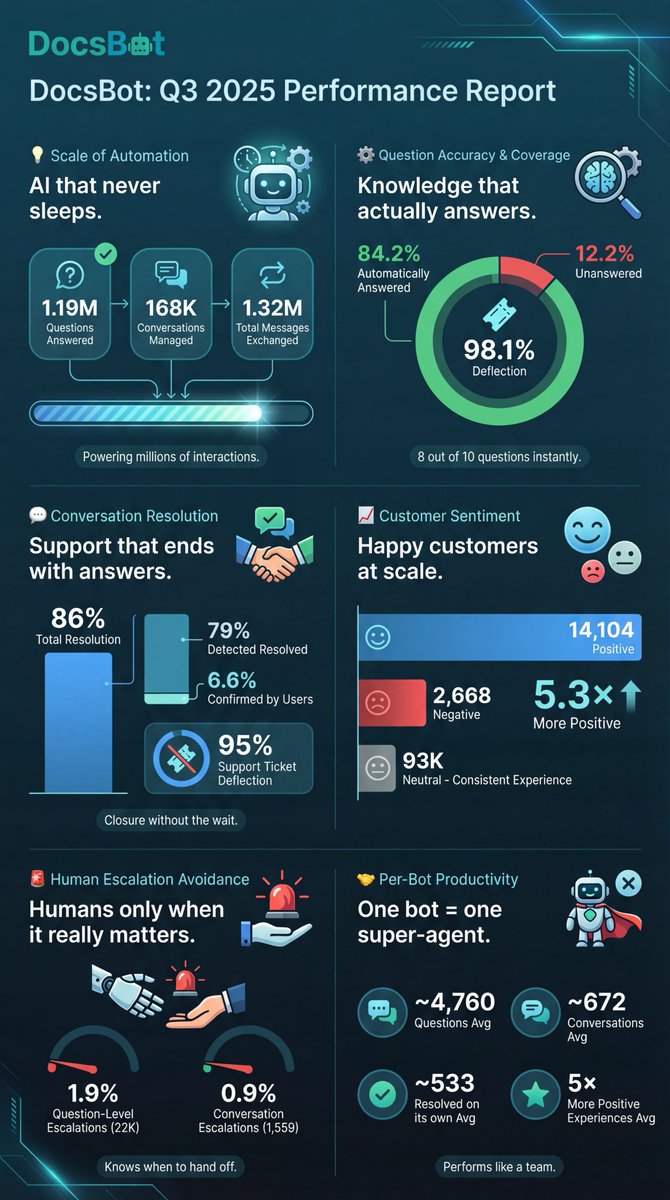 uglyrobot's tweet image. Nano Banana Pro is freakin&apos; amazing! I dumped Q3 usage stats from our customers then added that to a prompt to create an infographic. Here&apos;s what I got: