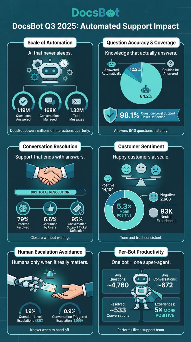 uglyrobot's tweet image. Nano Banana Pro is freakin&apos; amazing! I dumped Q3 usage stats from our customers then added that to a prompt to create an infographic. Here&apos;s what I got: