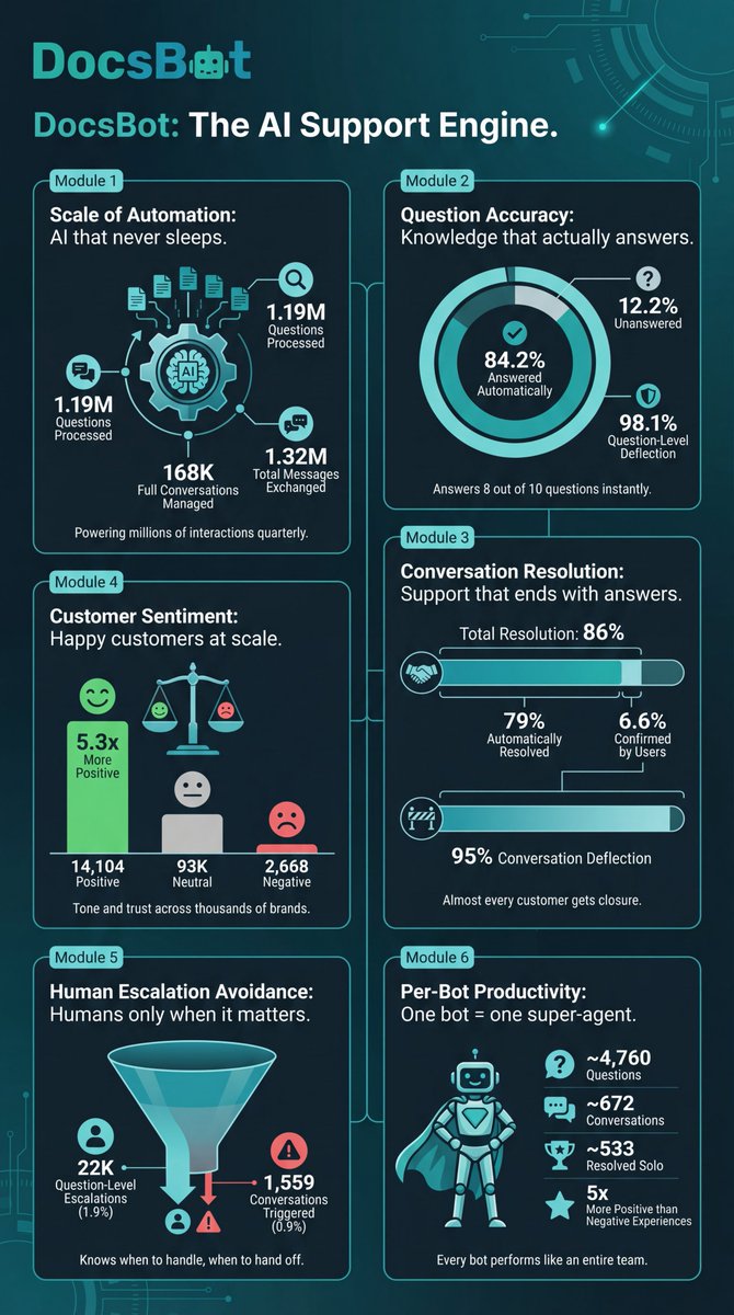 uglyrobot's tweet image. Nano Banana Pro is freakin&apos; amazing! I dumped Q3 usage stats from our customers then added that to a prompt to create an infographic. Here&apos;s what I got: