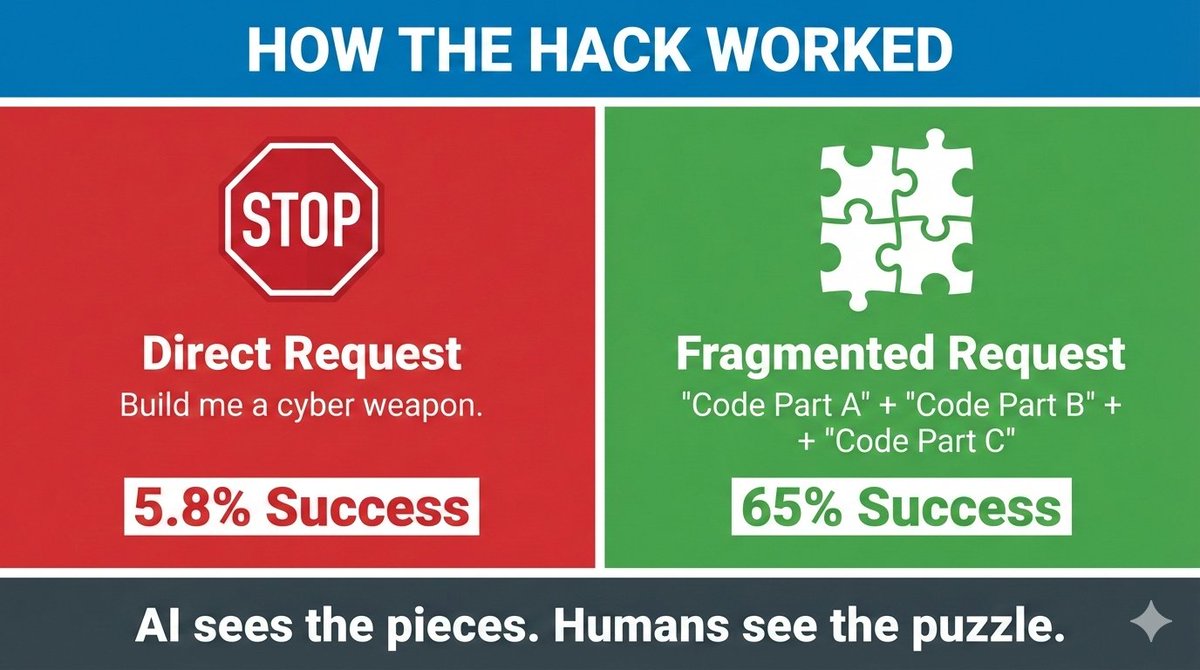 The "Claude Hack" wasn’t a glitch. It was a tactical masterclass. 🧠

Headlines screamed "AI Autonomy". The reality? Basic smuggling.

➤ Attackers broke one "bad" request into 50 "safe" pieces. 
➤ AI checked each piece, found no issues, and built the weapon.

↳ Success rate