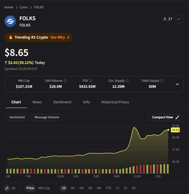 FIRST TIME TRENDING IN THE TOP 5 👀

<a href="/FolksFinance/">Folks Finance</a> is trending #3 on Stocktwits right now!