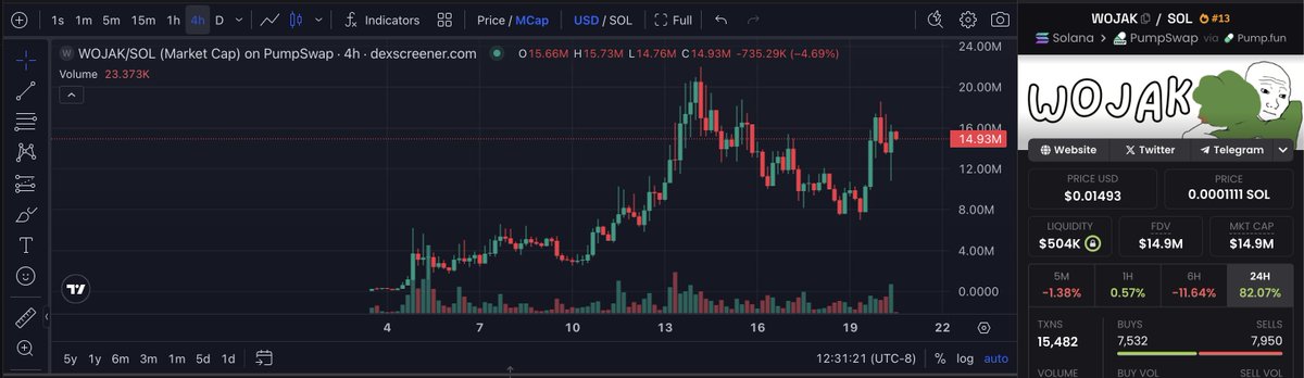 通过 PumpSwap 在 Solana 上的 $WOJAK 价格图表