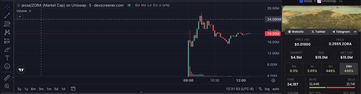 在 Base 上通过 Uniswap 的 $Jesse 价格图表