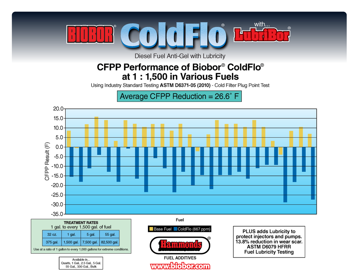 BioborYourTank's tweet image. ❄️ Cold Starts Cost More Than You Think. Biobor® ColdFlo and Winter Blend formulations prevent diesel fuel from gelling, freezing, or icing up—so your engines start, run, and keep running, even in the harshest winter conditions. #DieselInTheCold #WinterAdditive #FuelFlow